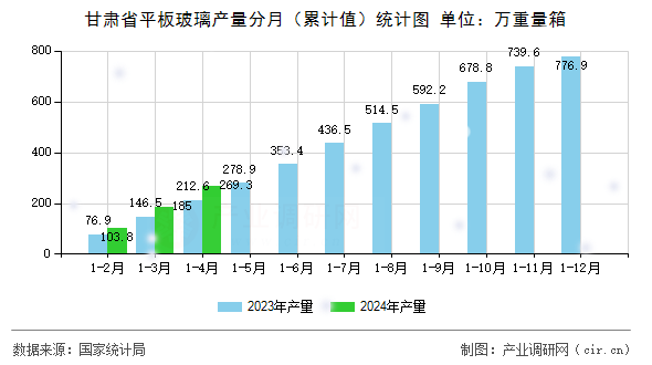 甘肅省平板玻璃產(chǎn)量分月（累計(jì)值）統(tǒng)計(jì)圖