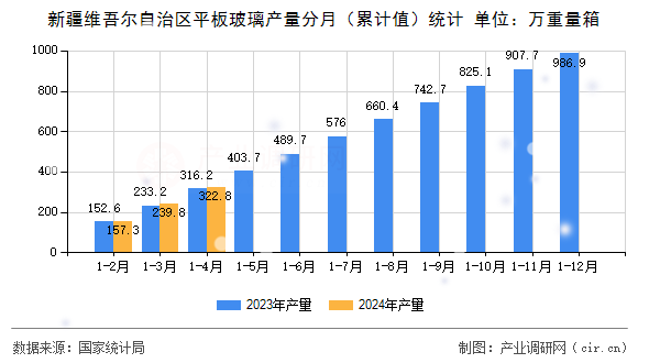 新疆維吾爾自治區(qū)平板玻璃產(chǎn)量分月（累計值）統(tǒng)計