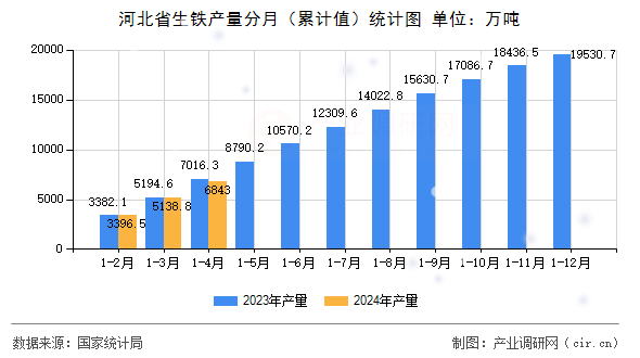 河北省生鐵產(chǎn)量分月（累計值）統(tǒng)計圖