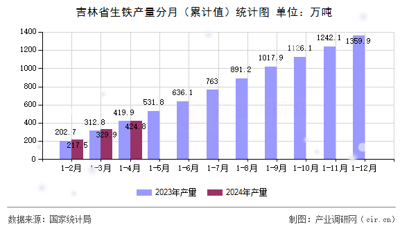 吉林省生鐵產(chǎn)量分月（累計值）統(tǒng)計圖