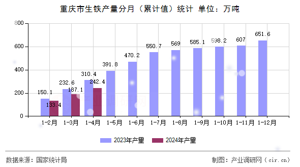 重慶市生鐵產(chǎn)量分月（累計值）統(tǒng)計