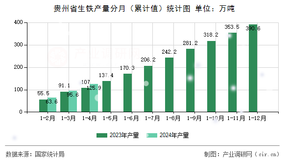 貴州省生鐵產(chǎn)量分月（累計值）統(tǒng)計圖