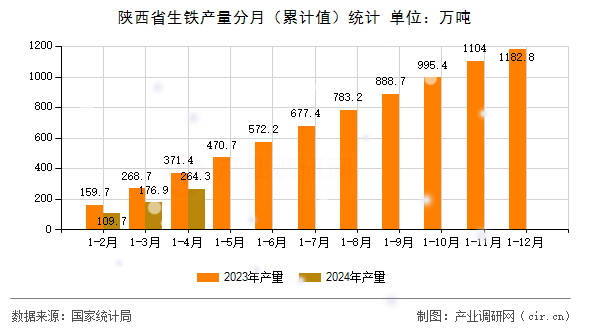 陜西省生鐵產(chǎn)量分月（累計(jì)值）統(tǒng)計(jì)