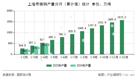 上海市粗鋼產(chǎn)量分月（累計值）統(tǒng)計