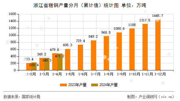 浙江省粗鋼產量分月（累計值）統(tǒng)計圖