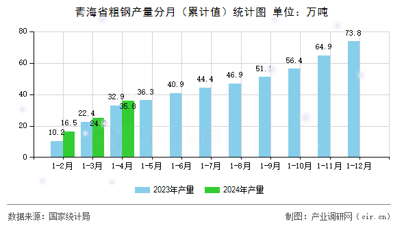 青海省粗鋼產(chǎn)量分月（累計值）統(tǒng)計圖