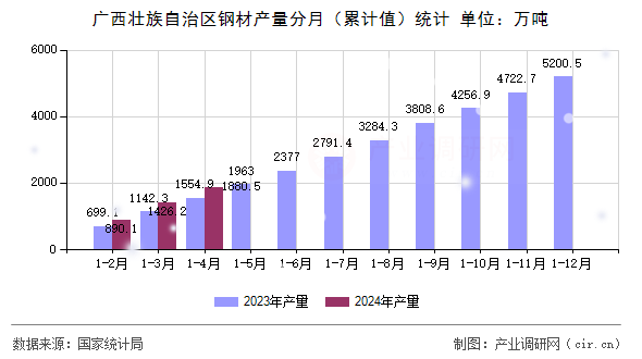 廣西壯族自治區(qū)鋼材產(chǎn)量分月（累計值）統(tǒng)計