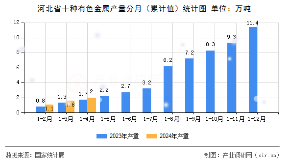 河北省十種有色金屬產(chǎn)量分月（累計值）統(tǒng)計圖