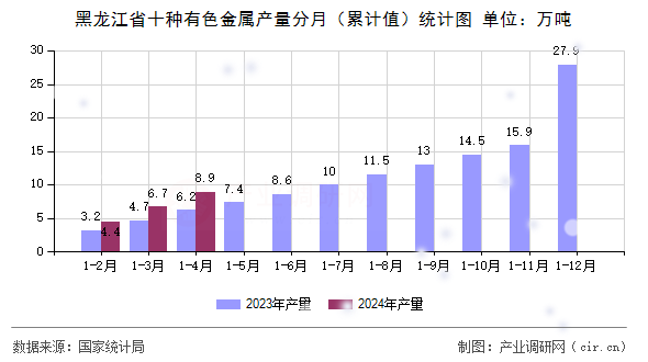 黑龍江省十種有色金屬產(chǎn)量分月（累計值）統(tǒng)計圖