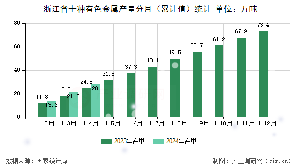 浙江省十種有色金屬產(chǎn)量分月（累計(jì)值）統(tǒng)計(jì)