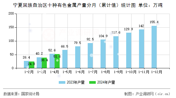 寧夏回族自治區(qū)十種有色金屬產(chǎn)量分月（累計(jì)值）統(tǒng)計(jì)圖