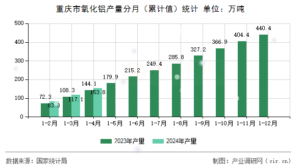 重慶市氧化鋁產(chǎn)量分月（累計值）統(tǒng)計