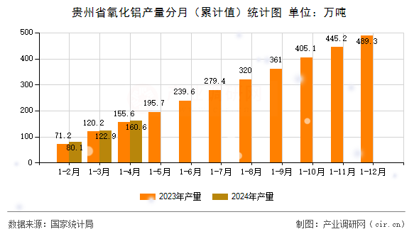 貴州省氧化鋁產(chǎn)量分月（累計值）統(tǒng)計圖
