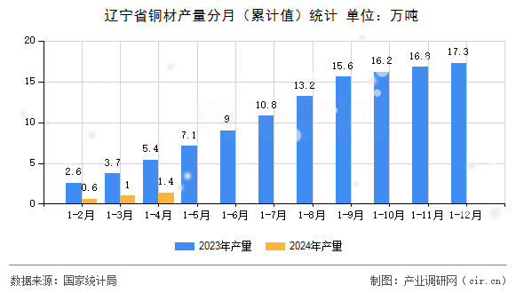 遼寧省銅材產(chǎn)量分月（累計(jì)值）統(tǒng)計(jì)