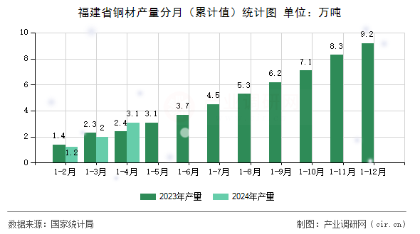 福建省銅材產(chǎn)量分月（累計(jì)值）統(tǒng)計(jì)圖