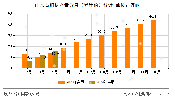 山東省銅材產(chǎn)量分月（累計值）統(tǒng)計