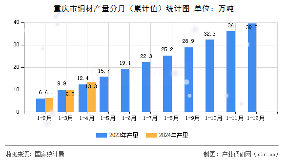 重慶市銅材產(chǎn)量分月（累計(jì)值）統(tǒng)計(jì)圖