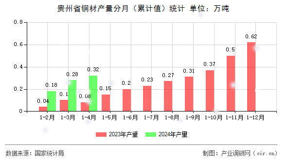 貴州省銅材產(chǎn)量分月（累計(jì)值）統(tǒng)計(jì)