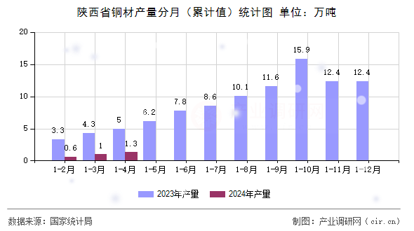 陜西省銅材產(chǎn)量分月（累計值）統(tǒng)計圖