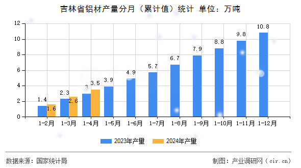 吉林省鋁材產量分月（累計值）統(tǒng)計