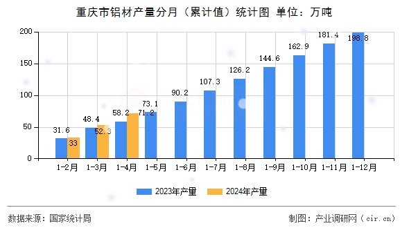重慶市鋁材產(chǎn)量分月（累計(jì)值）統(tǒng)計(jì)圖