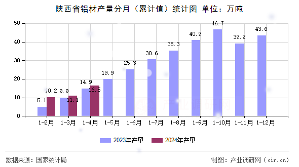 陜西省鋁材產(chǎn)量分月（累計值）統(tǒng)計圖