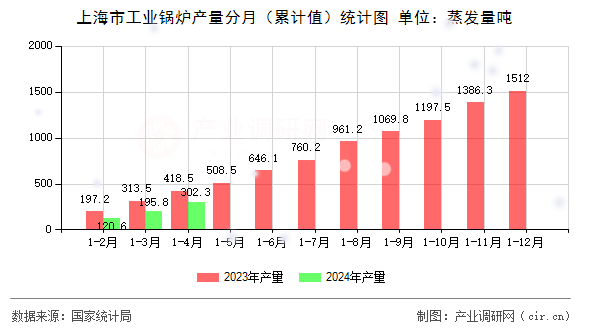 上海市工業(yè)鍋爐產量分月（累計值）統(tǒng)計圖