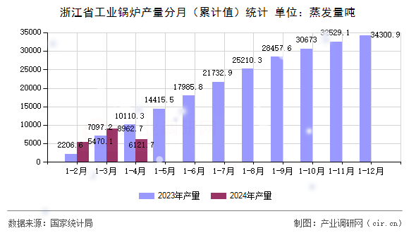 浙江省工業(yè)鍋爐產(chǎn)量分月（累計值）統(tǒng)計