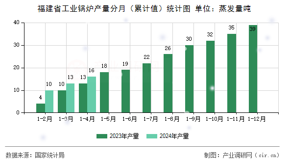 福建省工業(yè)鍋爐產(chǎn)量分月（累計值）統(tǒng)計圖