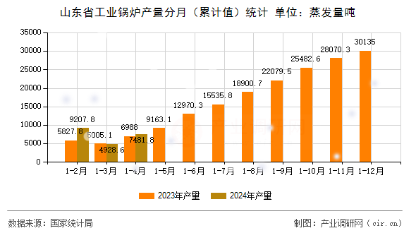 山東省工業(yè)鍋爐產(chǎn)量分月（累計(jì)值）統(tǒng)計(jì)