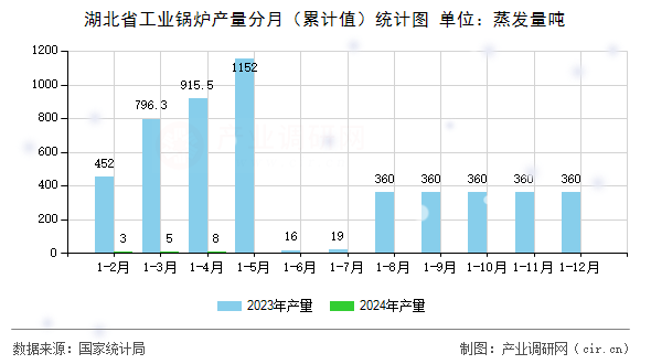 湖北省工業(yè)鍋爐產(chǎn)量分月（累計值）統(tǒng)計圖