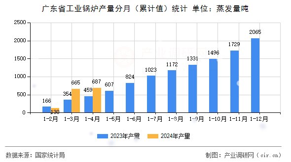 廣東省工業(yè)鍋爐產(chǎn)量分月（累計(jì)值）統(tǒng)計(jì)