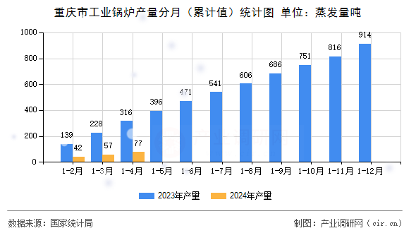 重慶市工業(yè)鍋爐產(chǎn)量分月（累計(jì)值）統(tǒng)計(jì)圖