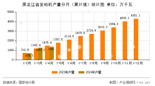 黑龍江省發(fā)動(dòng)機(jī)產(chǎn)量分月（累計(jì)值）統(tǒng)計(jì)圖