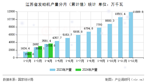 江蘇省發(fā)動機產量分月（累計值）統(tǒng)計
