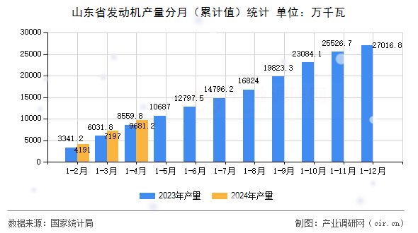 山東省發(fā)動機產量分月（累計值）統(tǒng)計