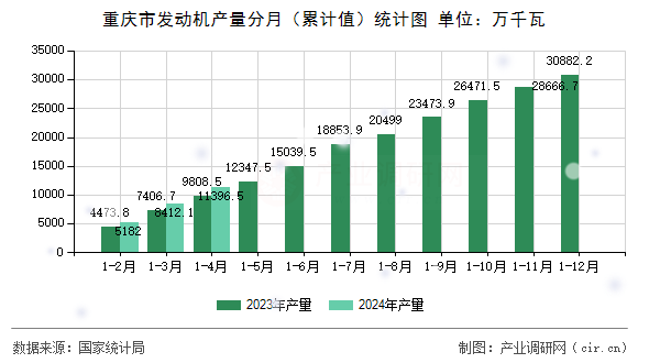 重慶市發(fā)動機產(chǎn)量分月（累計值）統(tǒng)計圖