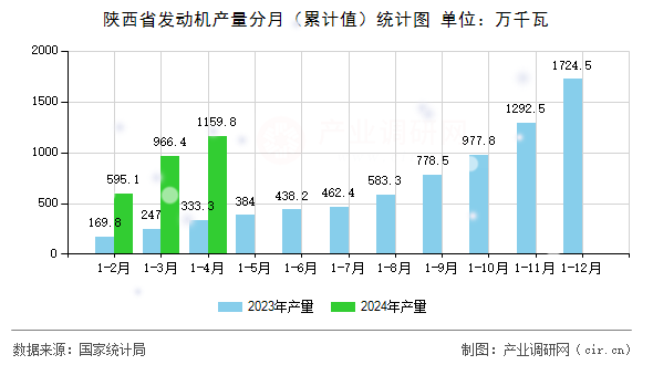 陜西省發(fā)動機產(chǎn)量分月（累計值）統(tǒng)計圖