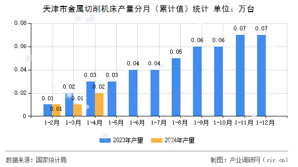 天津市金屬切削機床產(chǎn)量分月（累計值）統(tǒng)計