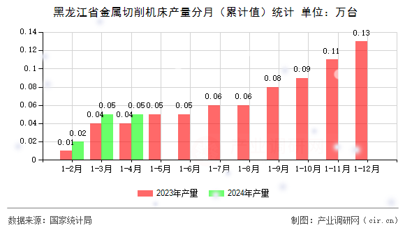 黑龍江省金屬切削機(jī)床產(chǎn)量分月（累計值）統(tǒng)計