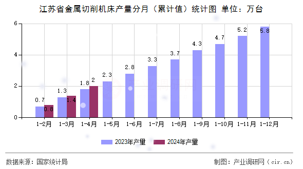 江蘇省金屬切削機(jī)床產(chǎn)量分月（累計(jì)值）統(tǒng)計(jì)圖