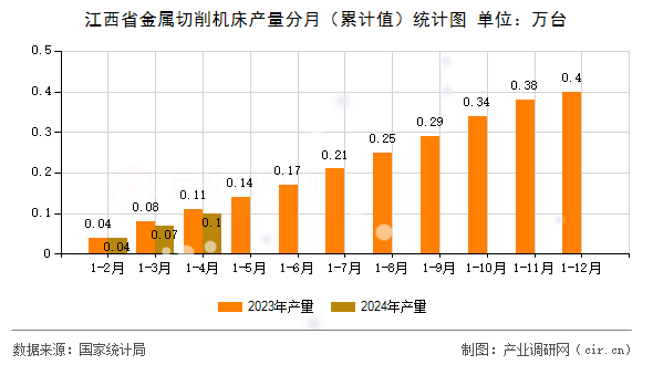 江西省金屬切削機床產量分月（累計值）統(tǒng)計圖