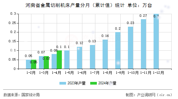 河南省金屬切削機(jī)床產(chǎn)量分月（累計(jì)值）統(tǒng)計(jì)