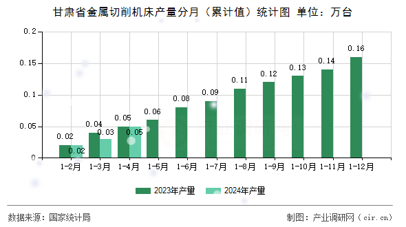 甘肅省金屬切削機(jī)床產(chǎn)量分月（累計(jì)值）統(tǒng)計(jì)圖