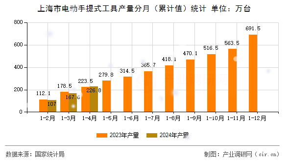 上海市電動手提式工具產(chǎn)量分月（累計值）統(tǒng)計