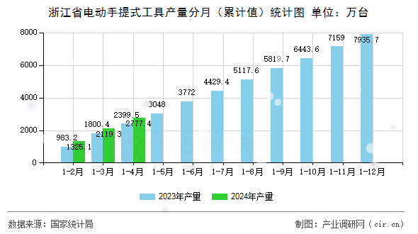 浙江省電動手提式工具產(chǎn)量分月（累計值）統(tǒng)計圖