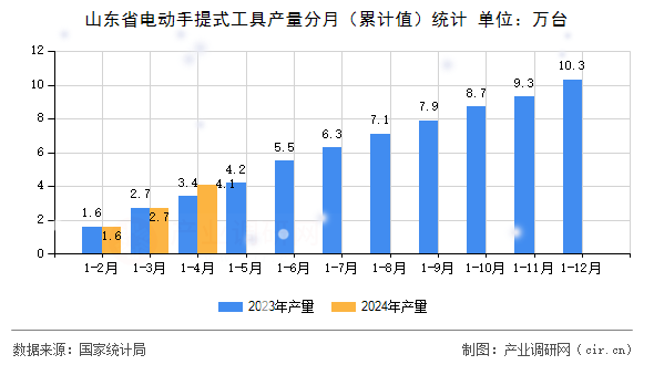 山東省電動(dòng)手提式工具產(chǎn)量分月（累計(jì)值）統(tǒng)計(jì)