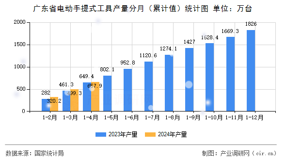 廣東省電動(dòng)手提式工具產(chǎn)量分月（累計(jì)值）統(tǒng)計(jì)圖