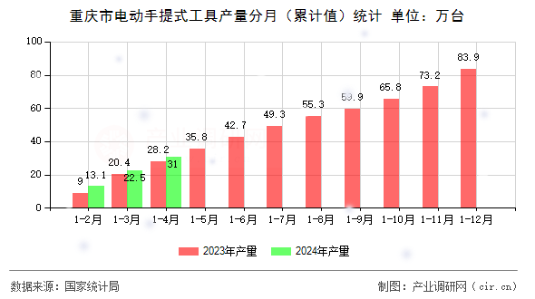 重慶市電動手提式工具產(chǎn)量分月（累計值）統(tǒng)計