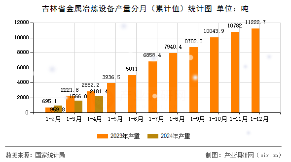 吉林省金屬冶煉設(shè)備產(chǎn)量分月（累計(jì)值）統(tǒng)計(jì)圖